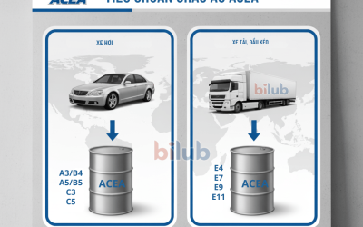 Dầu Nhớt Động Cơ tiêu chuẩn châu Âu ACEA E11 có gì đặc biệt